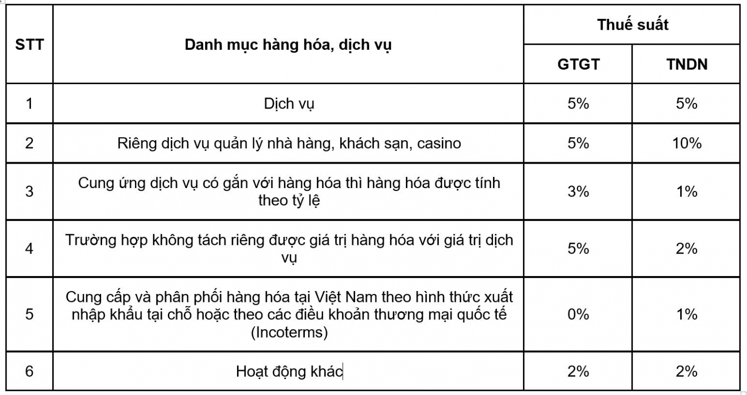 Tạo thuận lợi tối đa cho nhà cung cấp ở nước ngoài nộp thuế tại Việt Nam