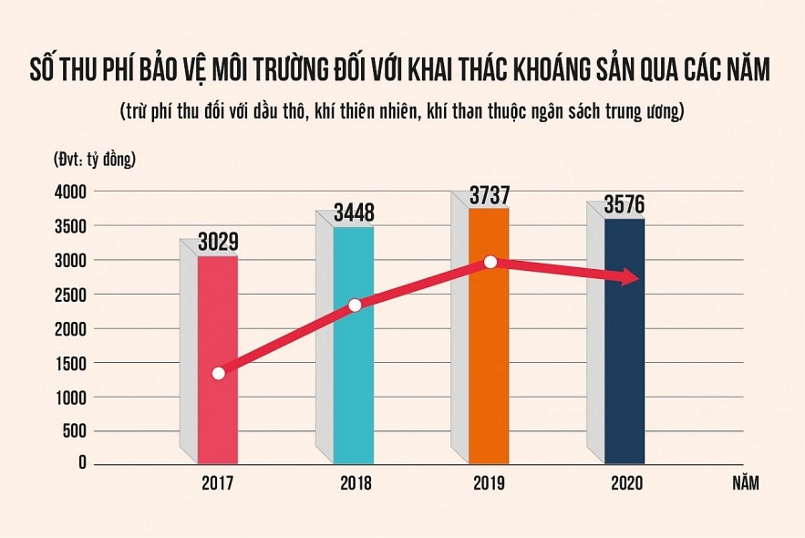 Đề nghị tăng 150% phí bảo vệ môi trường đối với khai thác khoáng sản làm vật liệu xây dựng