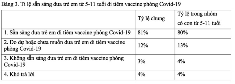 Hơn 80% người được hỏi đồng ý tiêm vắc xin Covid-19 cho trẻ 5-11 tuổi