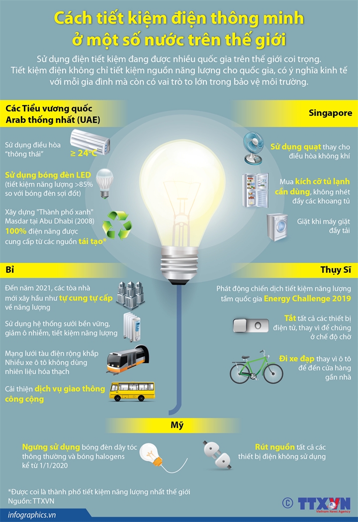 Cách tiết kiệm điện thông minh ở một số nước trên thế giới