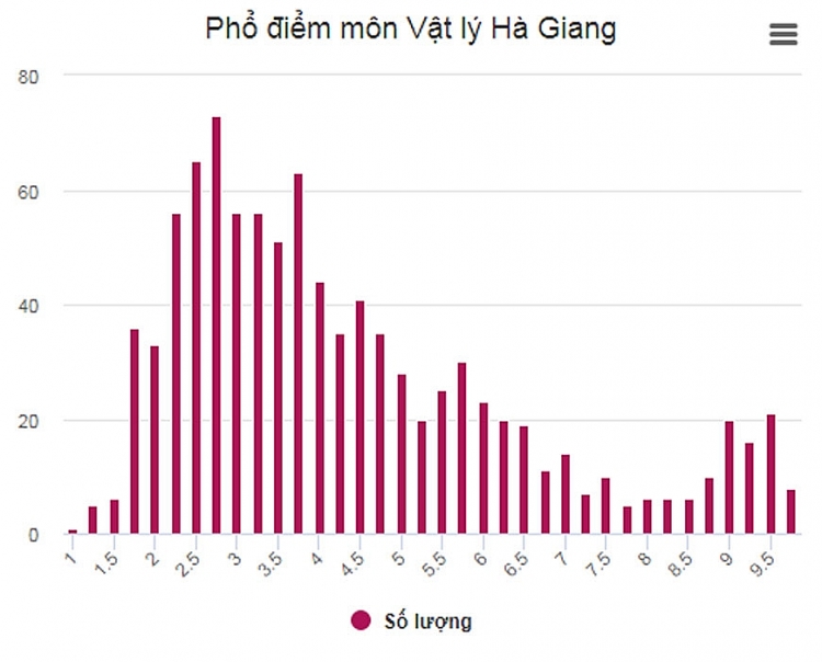 nhieu thi sinh ha giang 9 diem toan ly nhung hoa chi 2 3