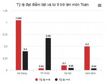 Nhiều thí sinh Hà Giang 9 điểm Toán, Lý nhưng Hóa chỉ 2-3