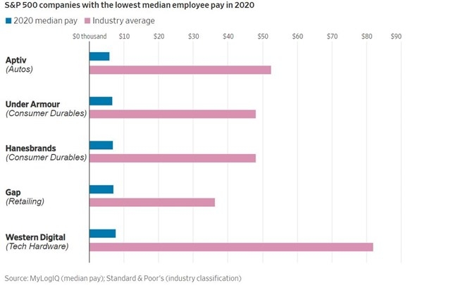 Hầu hết các công ty lớn nằm trong top trả lương trung bình thấp nhất thường có nhiều nhân viên và có nhà máy ở nhiều quốc gia