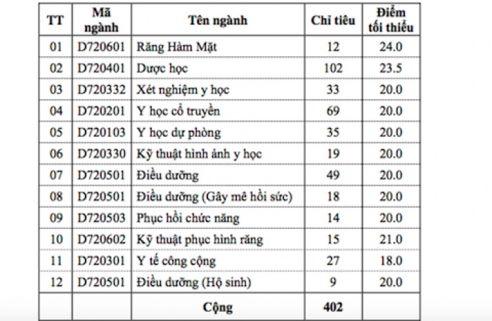 Trường Y hàng đầu Sài Gòn hạ điểm, xét tuyển bổ sung 402 chỉ tiêu