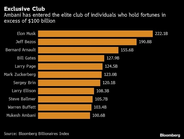 Những tỷ phú trong câu lạc bộ tài sản 100 tỷ USD. Nguồn: Bloomberg