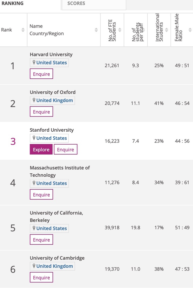 ĐH Harvard dẫn đầu các trường đào tạo ngành kỹ thuật tốt nhất thế giới - 2
