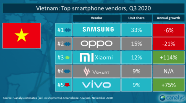 iPhone đang mất dần chỗ đứng tại Việt Nam - 2