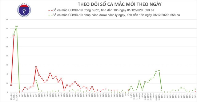 Việt Nam thêm 4 ca mắc Covid-19, gồm 2 ca ngoài cộng đồng tại TP HCM - 2