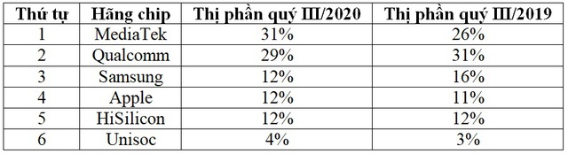 Qualcomm bất ngờ bị vượt mặt, mất ngôi vương trên thị trường chip di động - 2