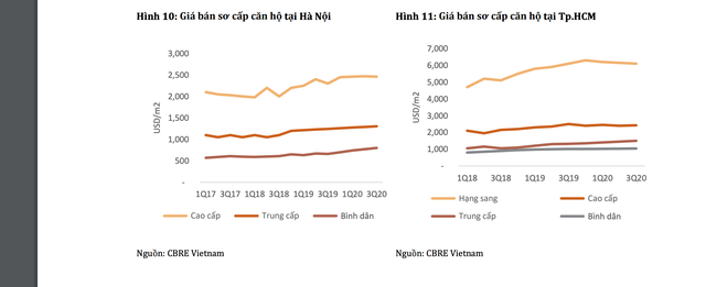 Bất động sản Việt Nam: Mặt bằng giá mới được thiết lập trong dài hạn - 2