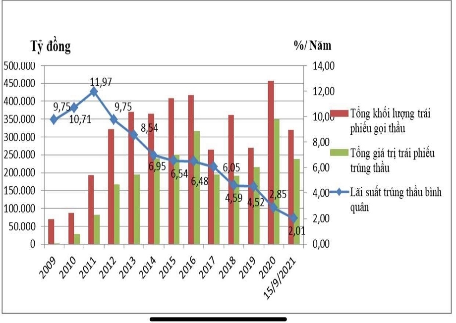 Quy mô và lãi suất phát hành TPCP 2009-2021. Ảnh: HNX