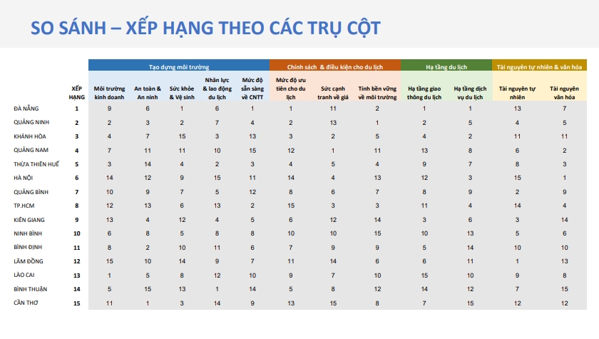 Quảng Bình xếp thứ 7 trong Bộ chỉ số năng lực cạnh tranh du lịch Việt Nam (VTCI) 2021