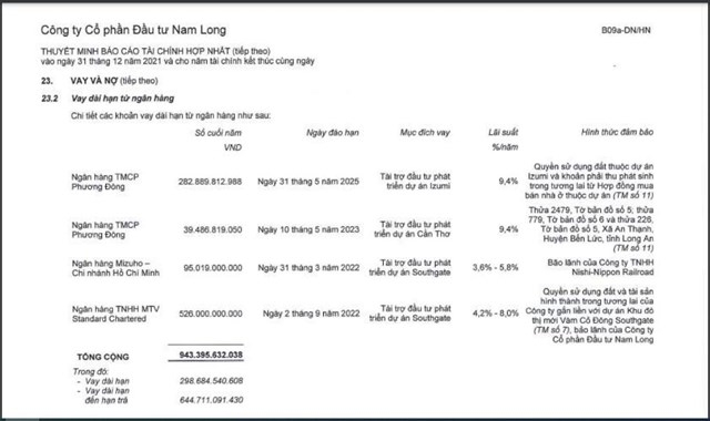 Nam Long: Không hoàn thành mục tiêu doanh thu năm 2021, tồn kho tăng 2,6 lần