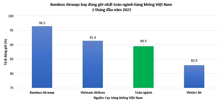Bamboo Airways tiếp tục bay đúng giờ nhất hai tháng đầu năm 2022, đạt 96,5%