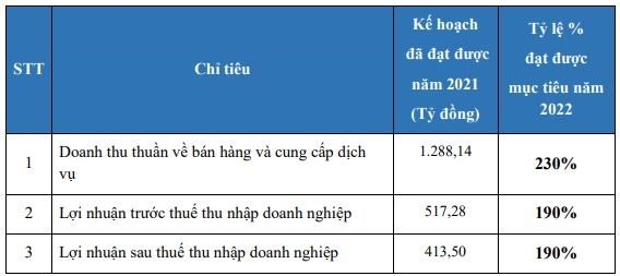 Khải Hoàn Land muốn tăng vốn gấp 3 lần, đặt mục tiêu lãi sau thuế tăng 90%