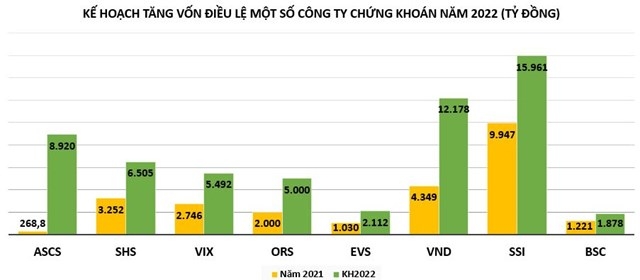 Công ty chứng khoán chưa ngừng cuộc đua tăng vốn?