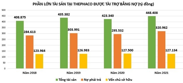 Thephaco: Kinh doanh sụt giảm, đòn bẩy nợ cao