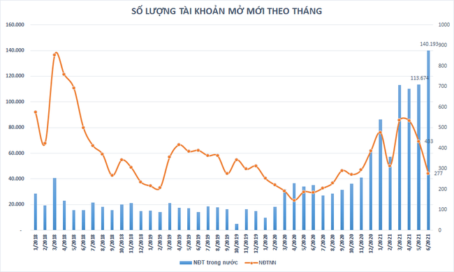 Vốn hóa thị trường cổ phiếu Việt Nam đạt gần 109% GDP