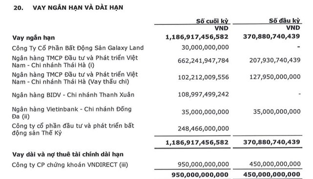 Báo lãi 128 tỷ đồng nhưng hàng tồn kho và nợ vay của CenLand tăng đáng sợ