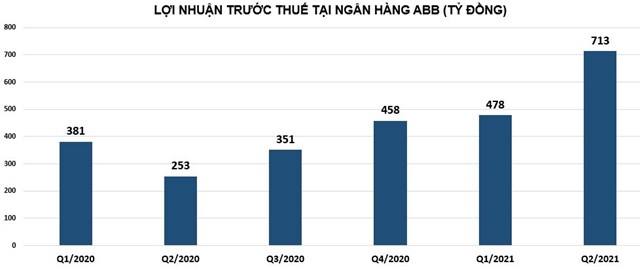 Nhờ đâu loạt ngân hàng quy mô nhỏ đạt lợi nhuận 