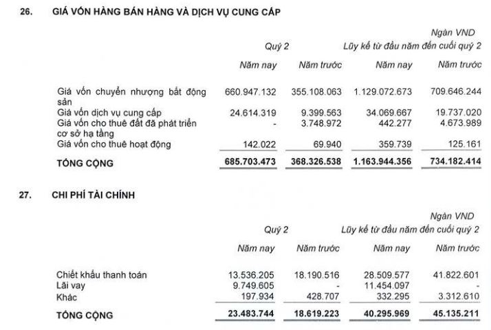 Nợ dài hạn tại Công ty Nhà Khang Điền (KDH) vượt qua tài sản dài hạn