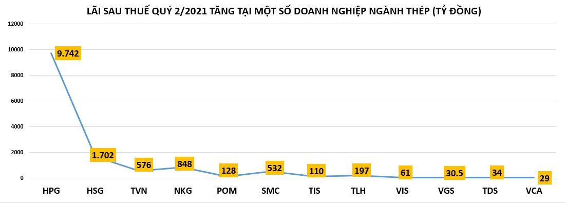 'Soi' vay nợ của doanh nghiệp ngành thép: Hòa Phát cán mốc gần 2,5 tỷ USD