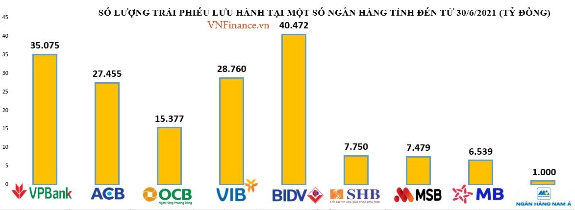 Hàng chục nghìn tỷ đồng trái phiếu của VIB, ACB, OCB... đang lưu hành thị trường