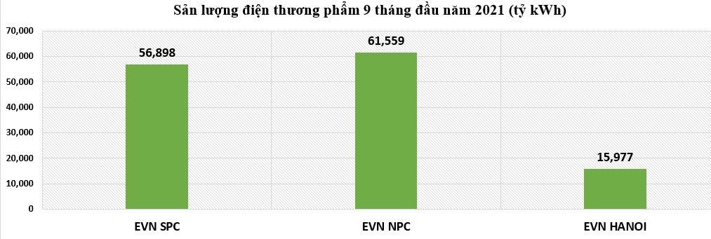 EVNNPC đạt 61.559 tỷ kWh điện thương phẩm, khởi công 62 dự án trong 9 tháng đầu năm