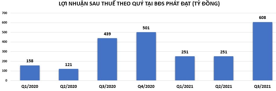 Nợ phải trả tại BĐS Phát Đạt cán mốc hơn 11.000 tỷ đồng, nợ vay tăng nhanh