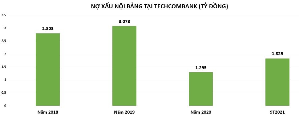 Techcombank: Lãi dự thu và nợ xấu tăng mạnh