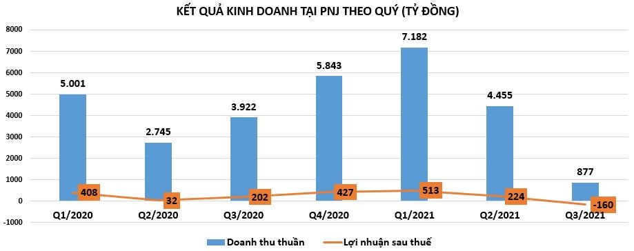 PNJ lần đầu báo lỗ, rủi ro dòng tiền âm