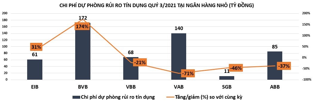 Kinh doanh ảm đạm, lợi nhuận ngân hàng nhỏ vẫn tăng nhờ đâu?