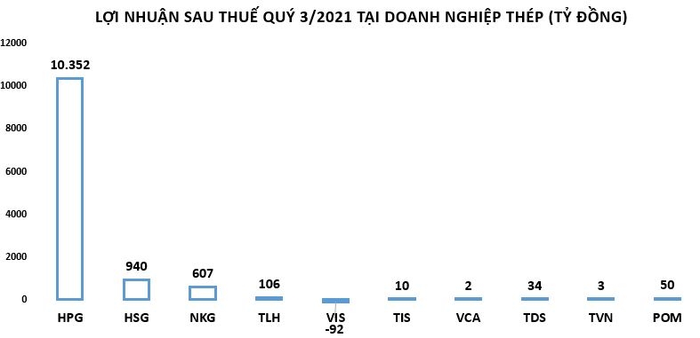 Lợi nhuận doanh nghiệp thép đang phân hóa mạnh