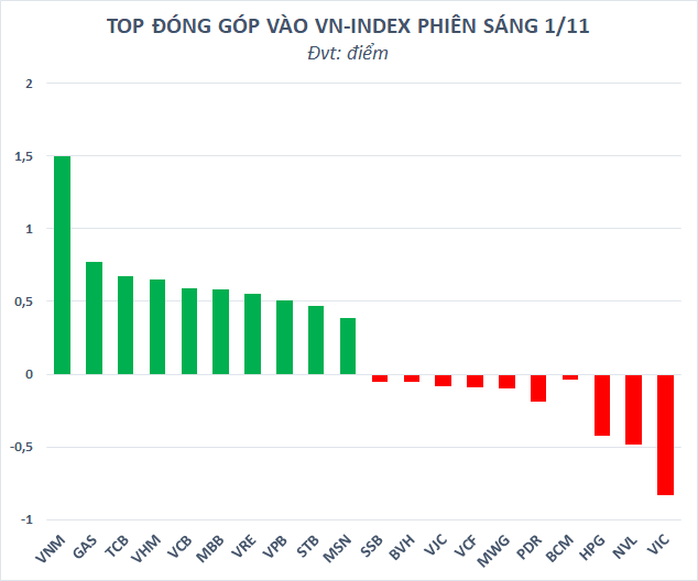 Cổ phiếu Vinamilk bứt phá vượt đỉnh 9 tháng, dẫn dắt thị trường tăng điểm