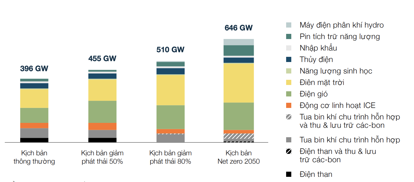 Biểu đồ 1. Công suất lắp đặt (GW) tại Việt Nam vào năm 2050 dựa trên các kịch bản khác nhau.
