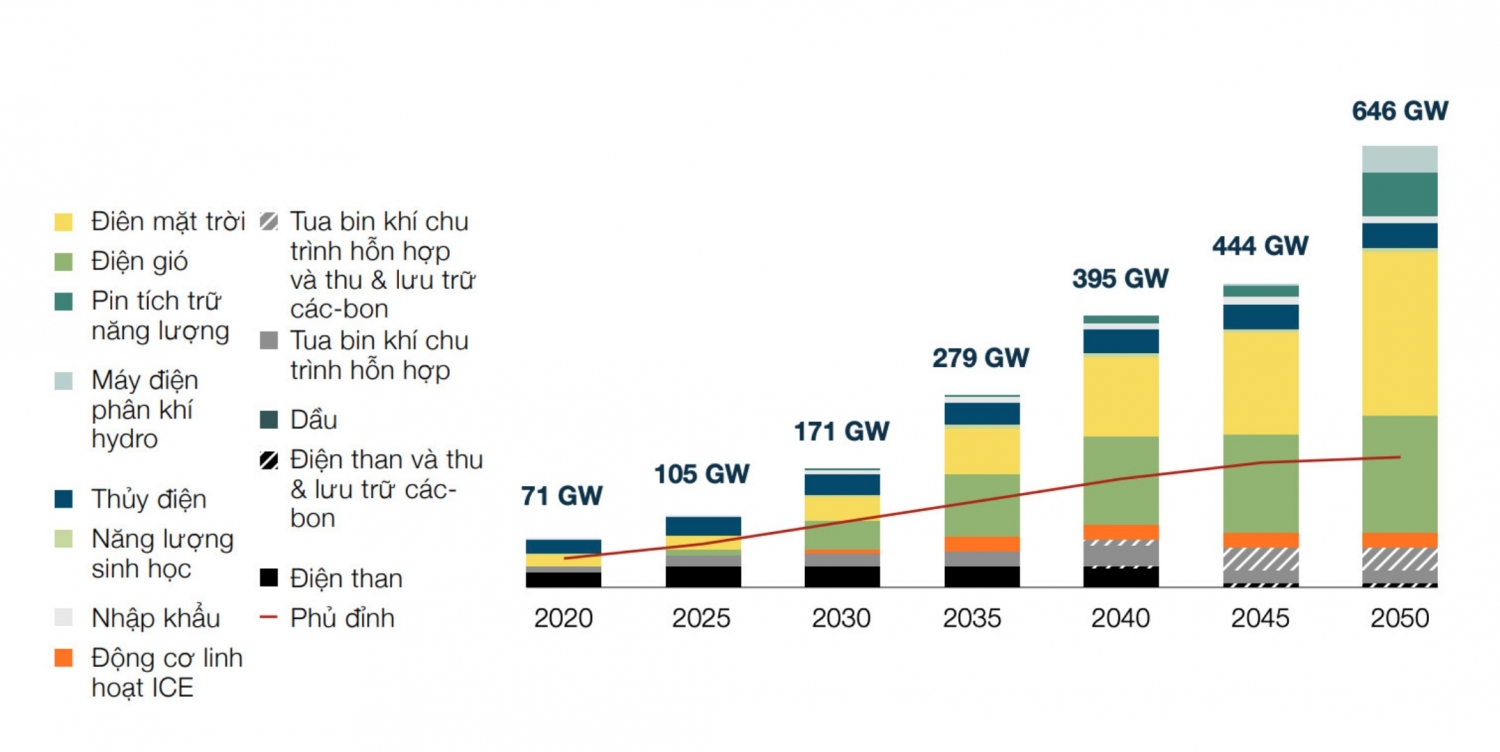 Biểu đồ 2. Lộ trình phát thải Net-zero cho ngành điện ở Việt Nam.