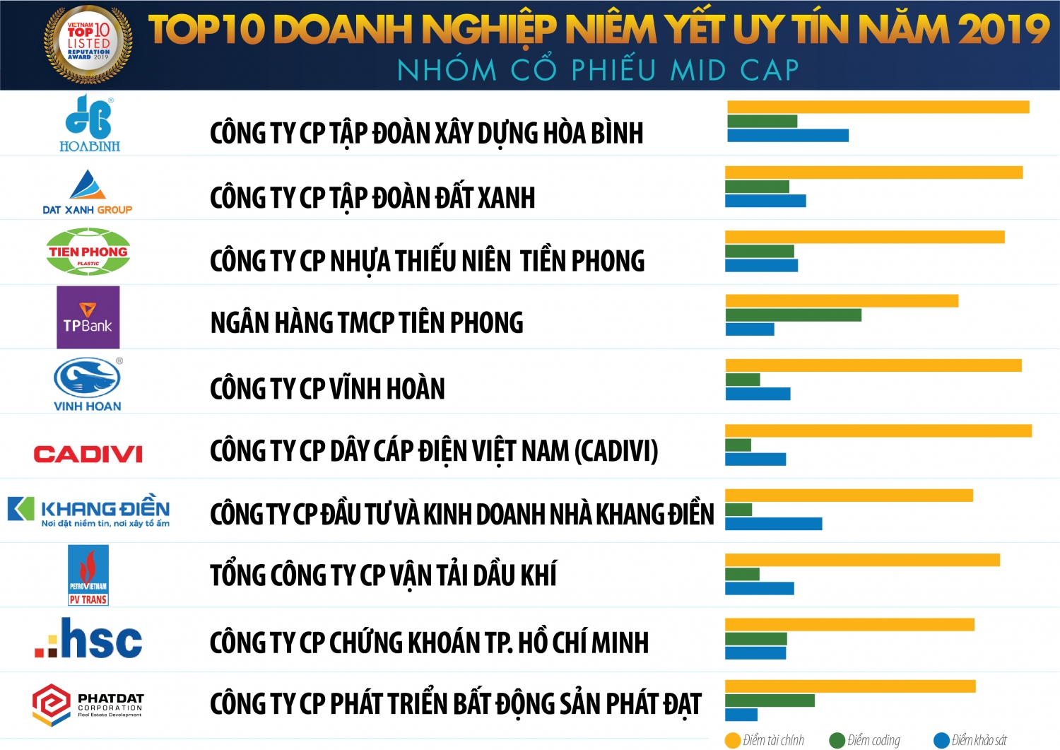 nhung doanh nghiep niem yet nao lot top 10 nam 2019