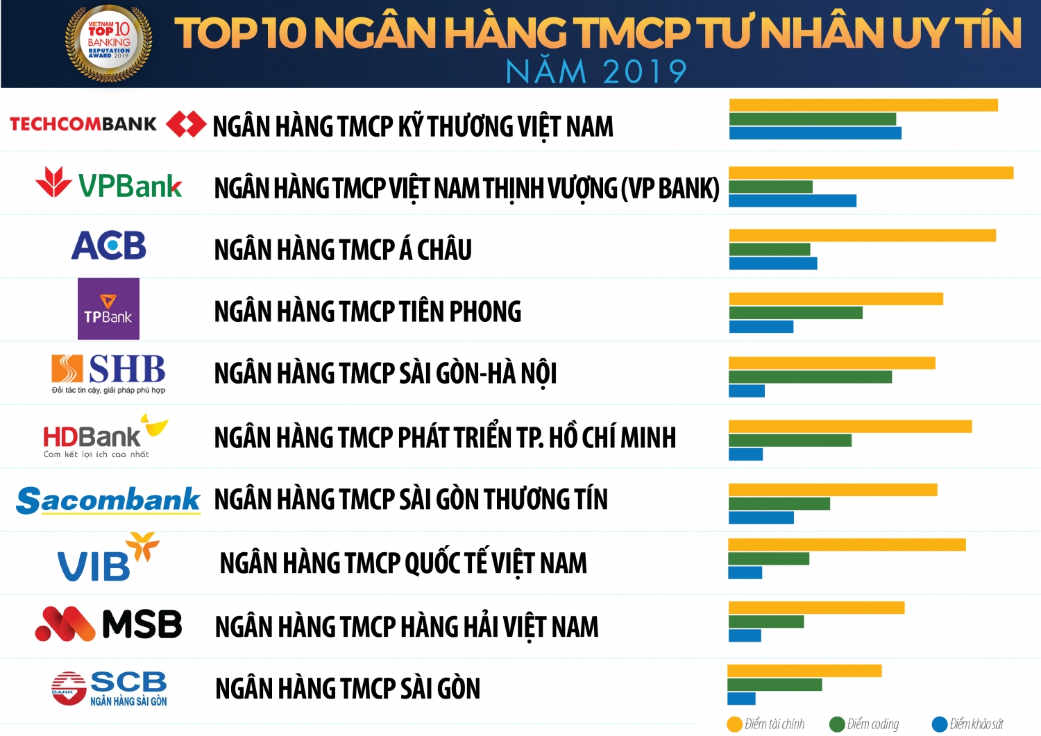 vietcombank vietinbank techcombank giu top 3 ngan hang thuong mai viet nam uy tin nam 2019