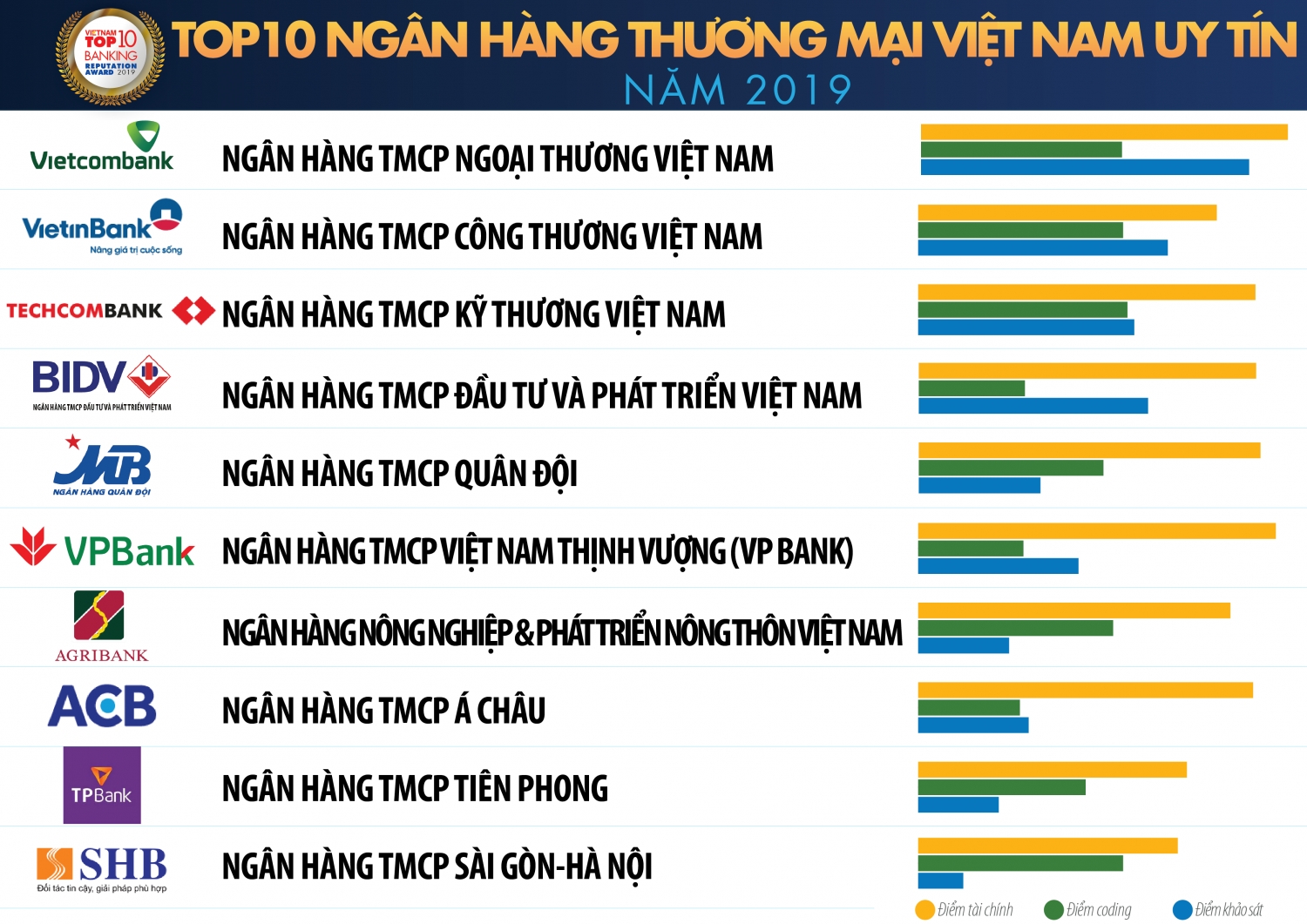 vietcombank vietinbank techcombank giu top 3 ngan hang thuong mai viet nam uy tin nam 2019