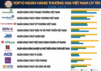 Vietcombank, Vietinbank, Techcombank giữ Top 3 ngân hàng thương mại Việt Nam uy tín năm 2019
