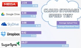 Dịch vụ lưu trữ đám mây nào có tốc độ tốt nhất?
