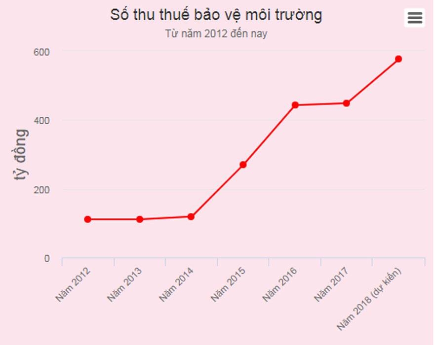 thue moi truong voi xang dau co the tang kich khung tu thang 10