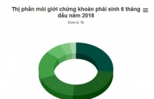 nua dau nam 2018 chung khoan giam khoi ngoai van mua rong