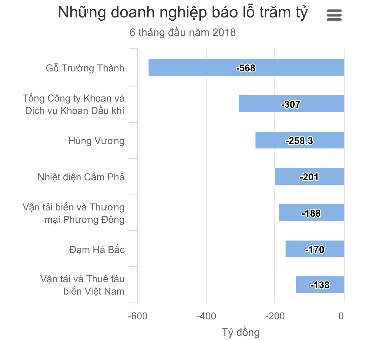 nhieu doanh nghiep bao lo tram ty