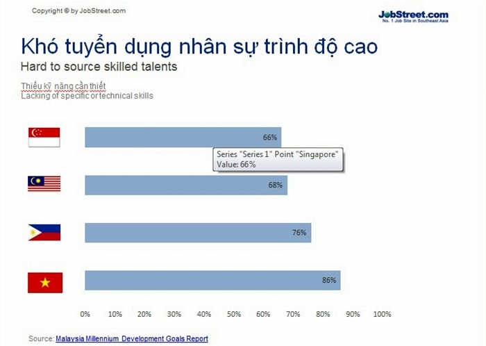 Việt Nam khan hiếm nhân lực trình độ cao