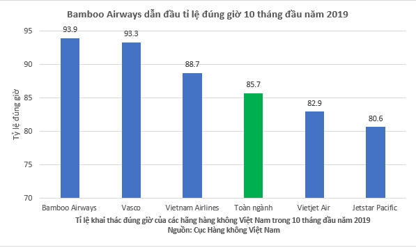 bamboo airways bay dung gio nhat toan nganh hang khong viet nam 10 thang nam 2019