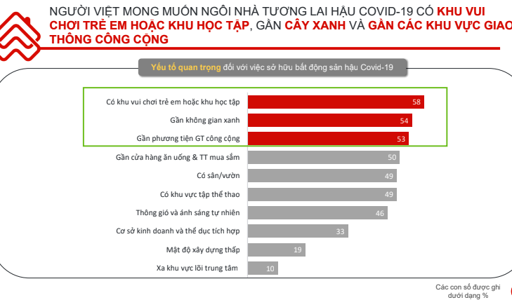 Gần 92% người Việt Nam muốn sở hữu thêm bất động sản trong tương lai