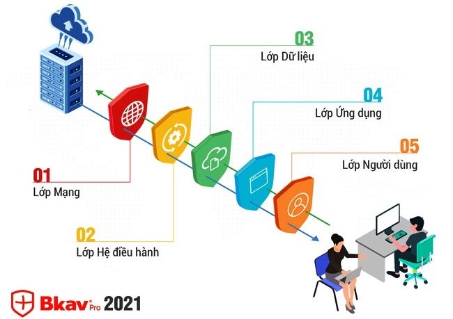 Ra mắt bộ giải pháp phòng chống tấn công cho chuyển đổi số Bkav 2021