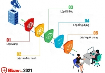 Ra mắt bộ giải pháp phòng chống tấn công cho chuyển đổi số Bkav 2021