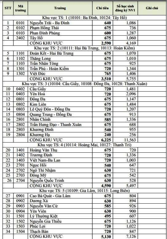 Hà Nội công bố tỷ lệ “chọi” thi vào lớp 10 THPT công lập